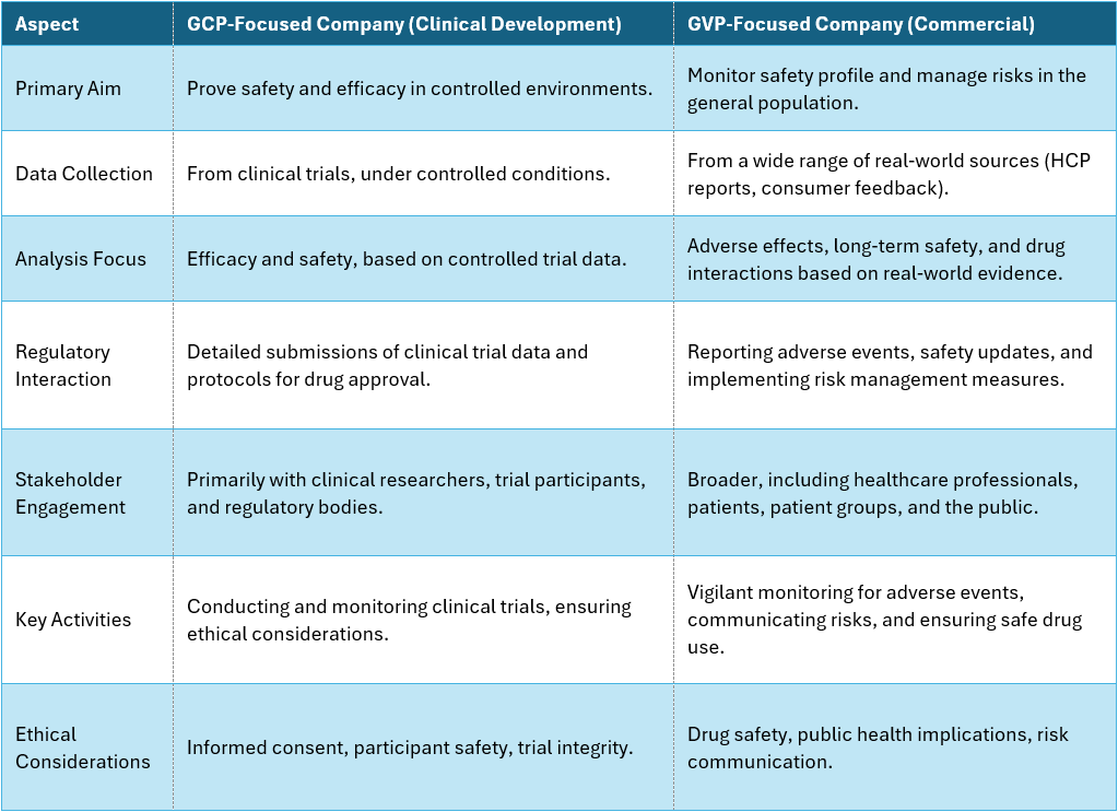 Table 1: Differences of a CCP to a GVP focused organization. While both perspectives can exist in the same company, the transition process can be challenging